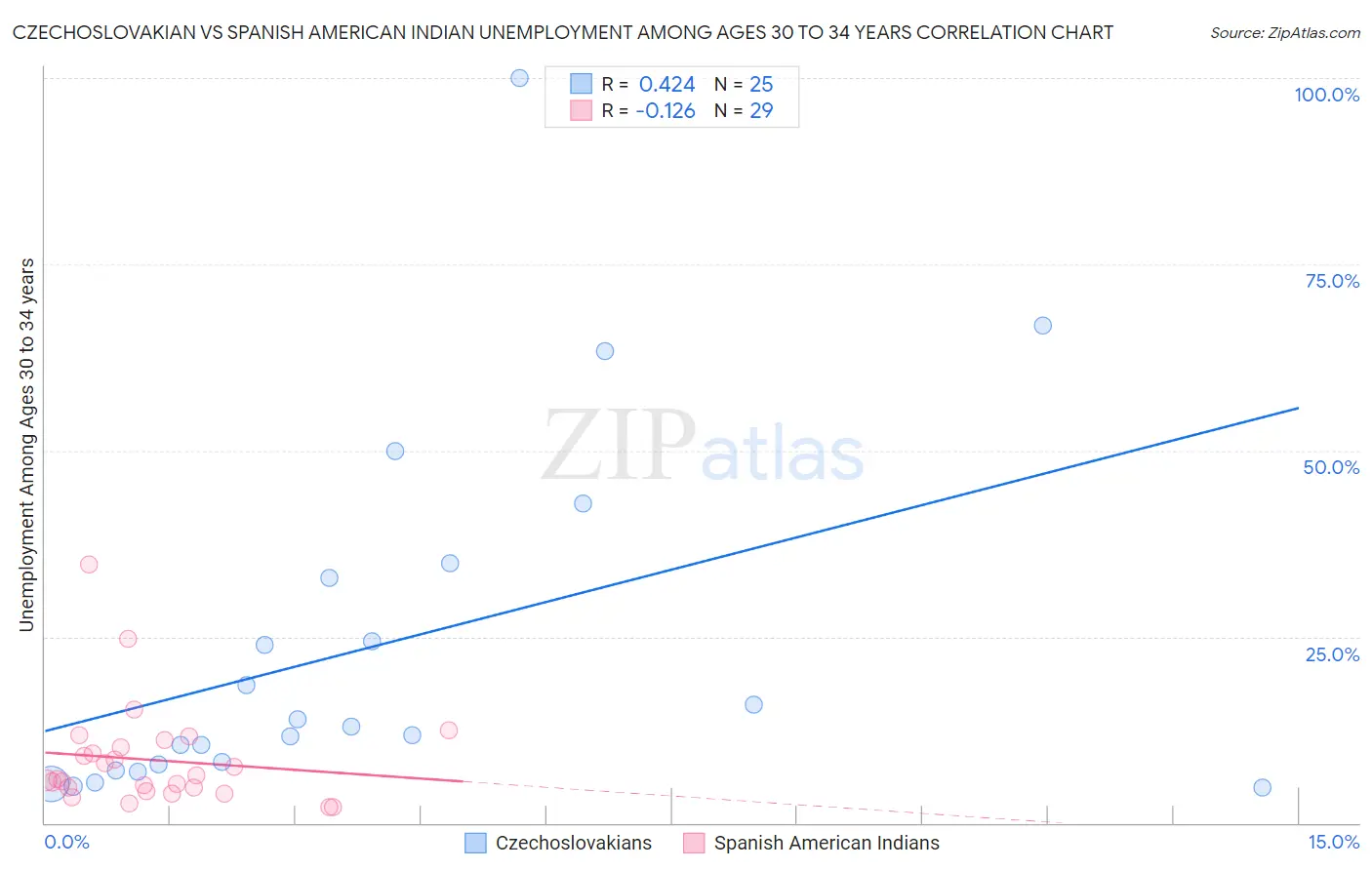 Czechoslovakian vs Spanish American Indian Unemployment Among Ages 30 to 34 years