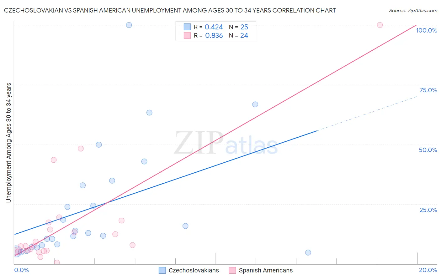 Czechoslovakian vs Spanish American Unemployment Among Ages 30 to 34 years