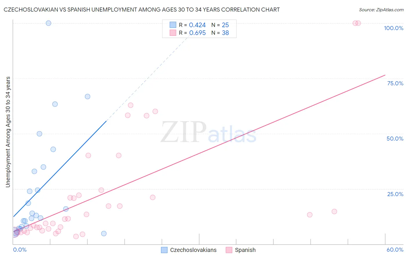 Czechoslovakian vs Spanish Unemployment Among Ages 30 to 34 years