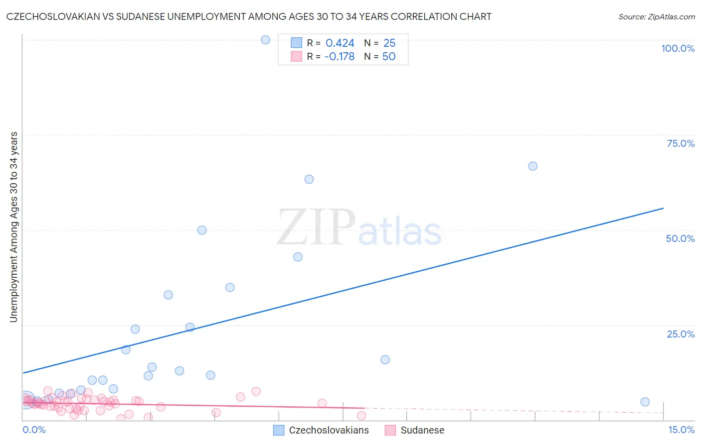 Czechoslovakian vs Sudanese Unemployment Among Ages 30 to 34 years