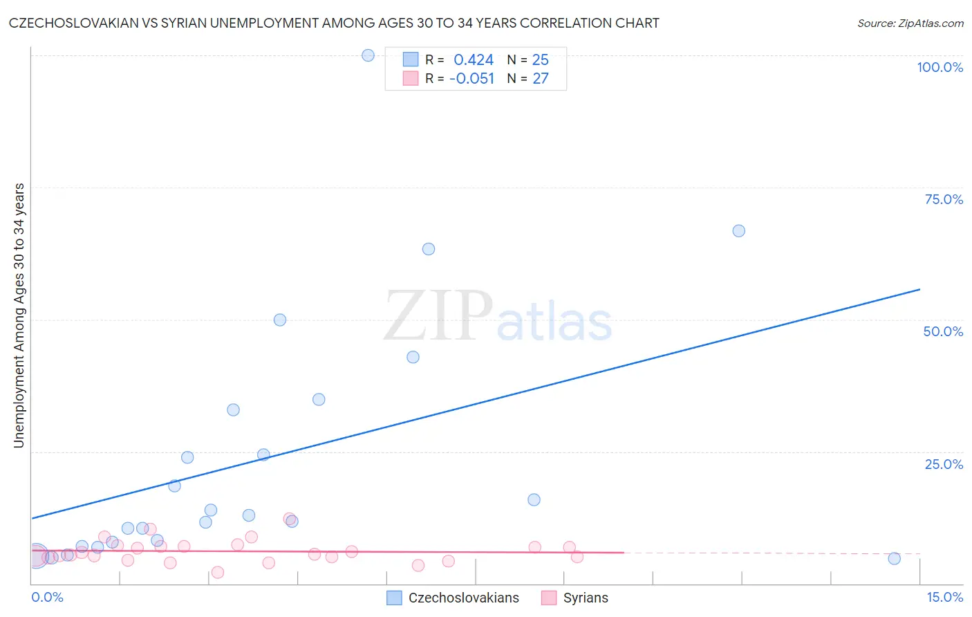 Czechoslovakian vs Syrian Unemployment Among Ages 30 to 34 years