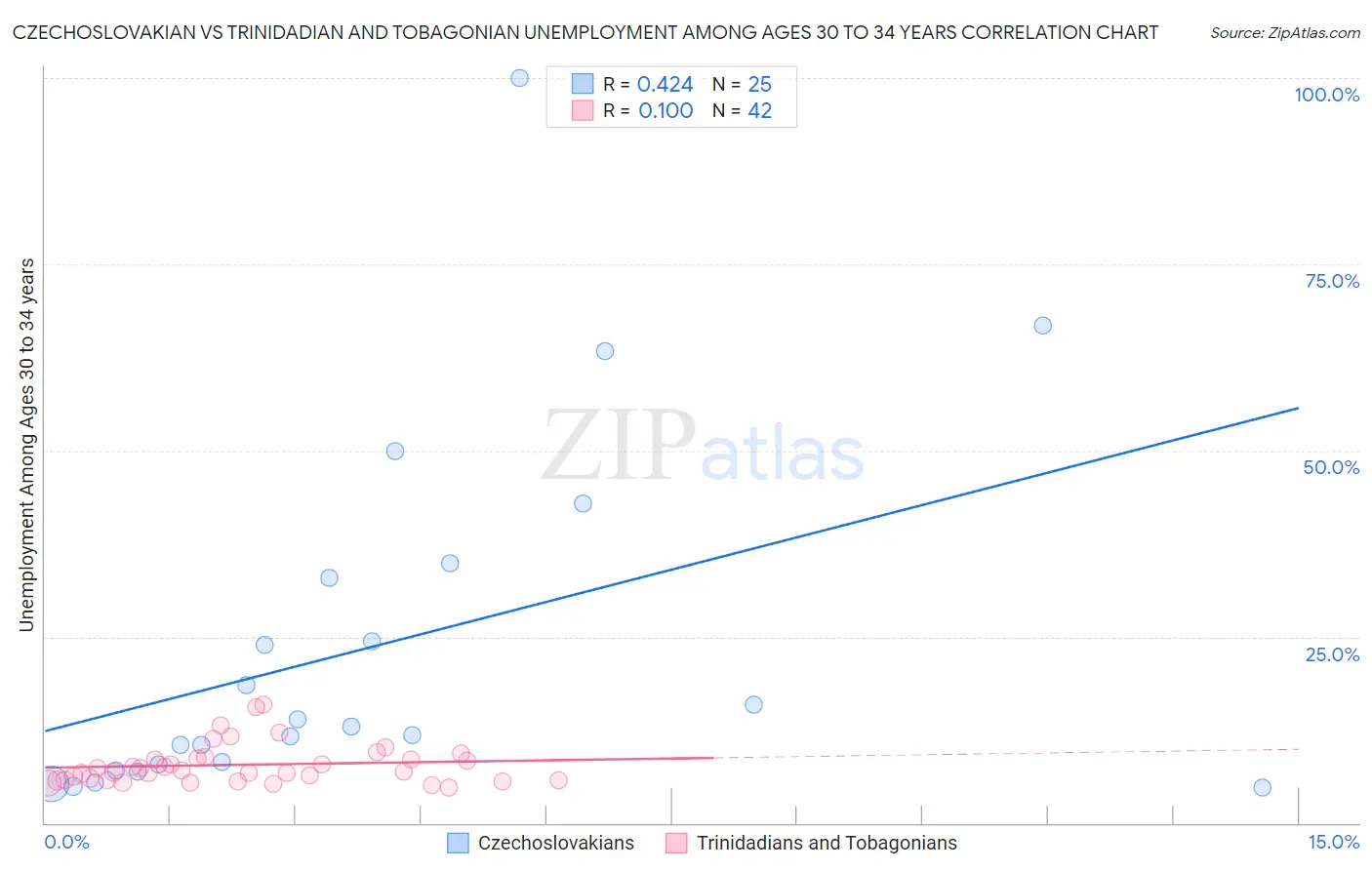 Czechoslovakian vs Trinidadian and Tobagonian Unemployment Among Ages 30 to 34 years
