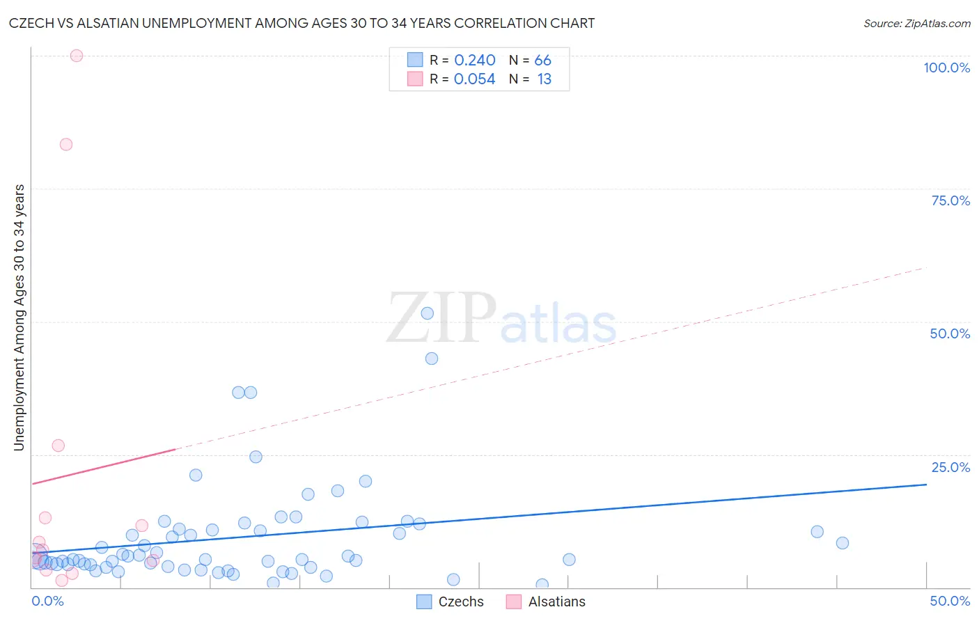 Czech vs Alsatian Unemployment Among Ages 30 to 34 years