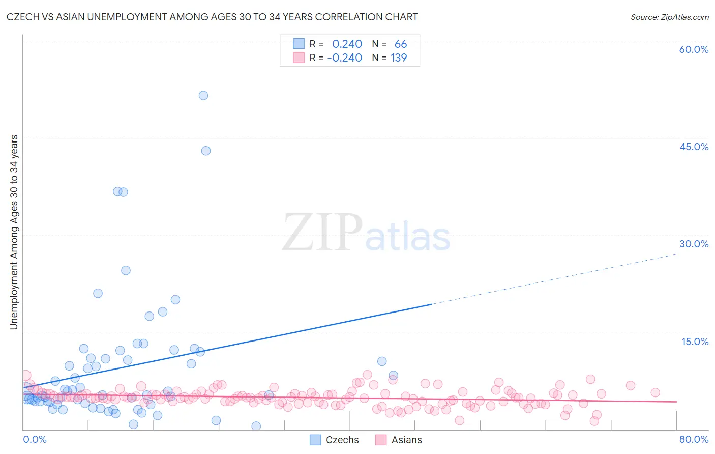 Czech vs Asian Unemployment Among Ages 30 to 34 years