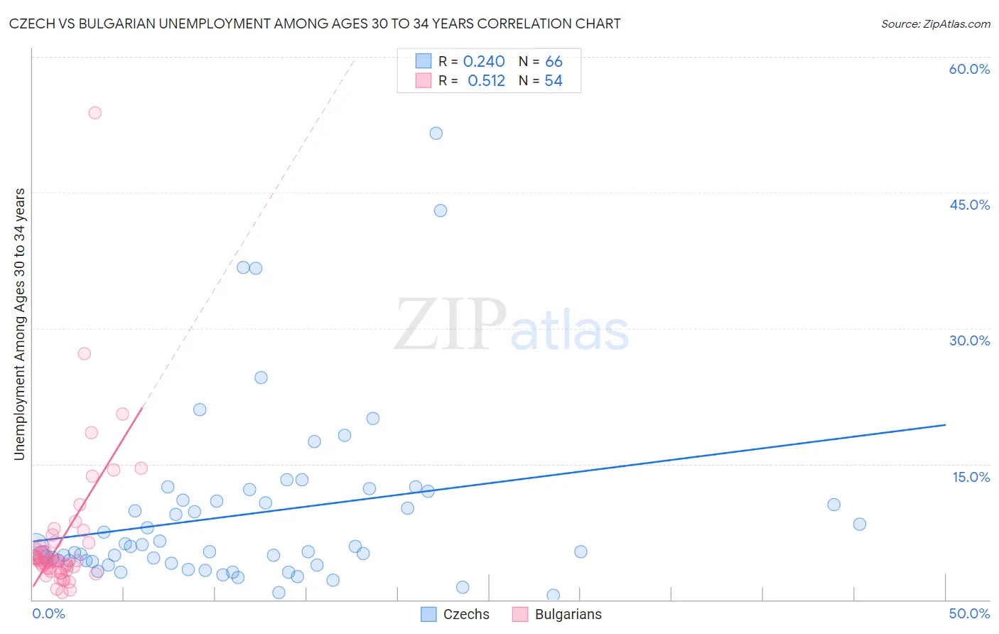 Czech vs Bulgarian Unemployment Among Ages 30 to 34 years