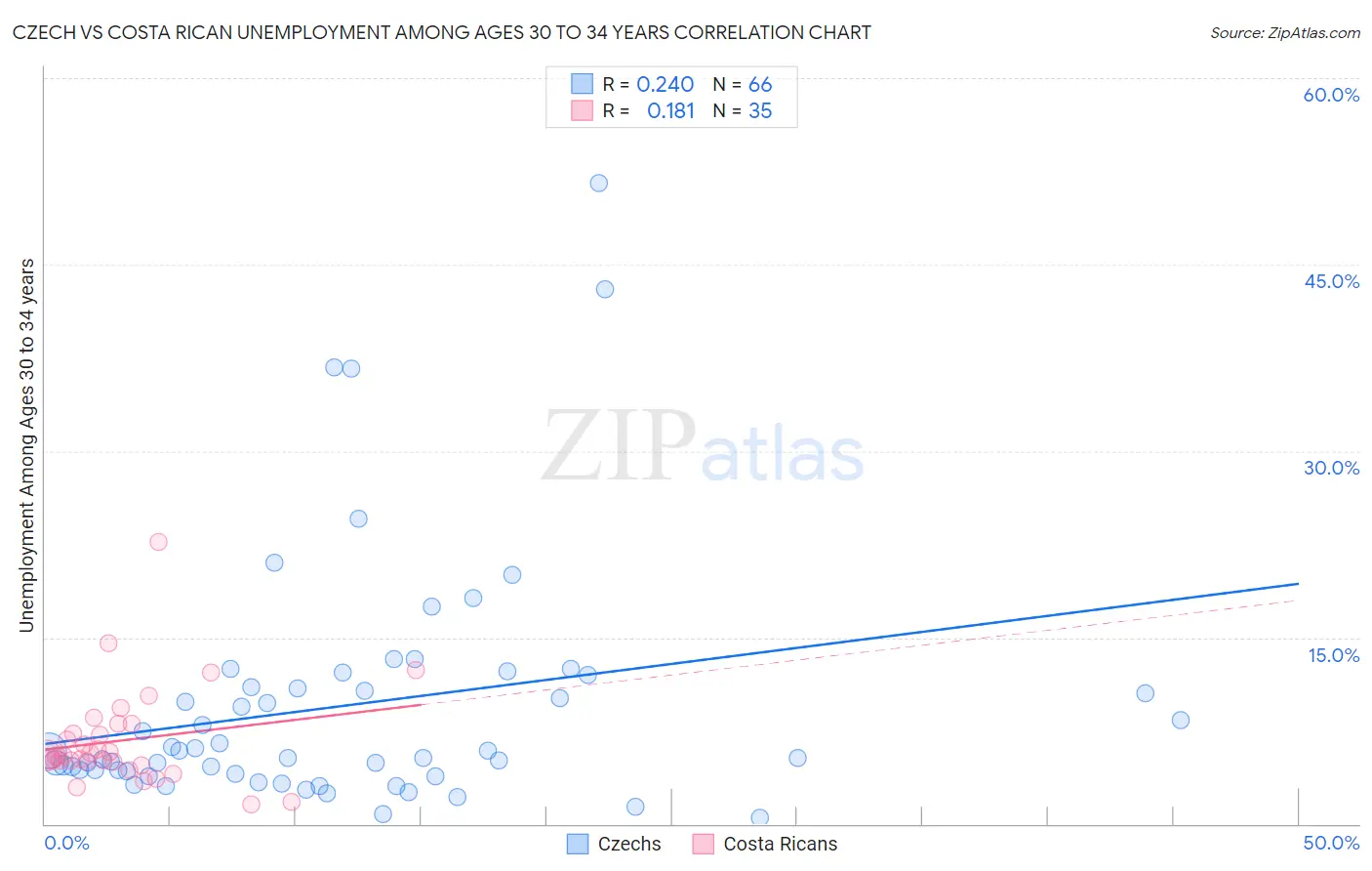 Czech vs Costa Rican Unemployment Among Ages 30 to 34 years