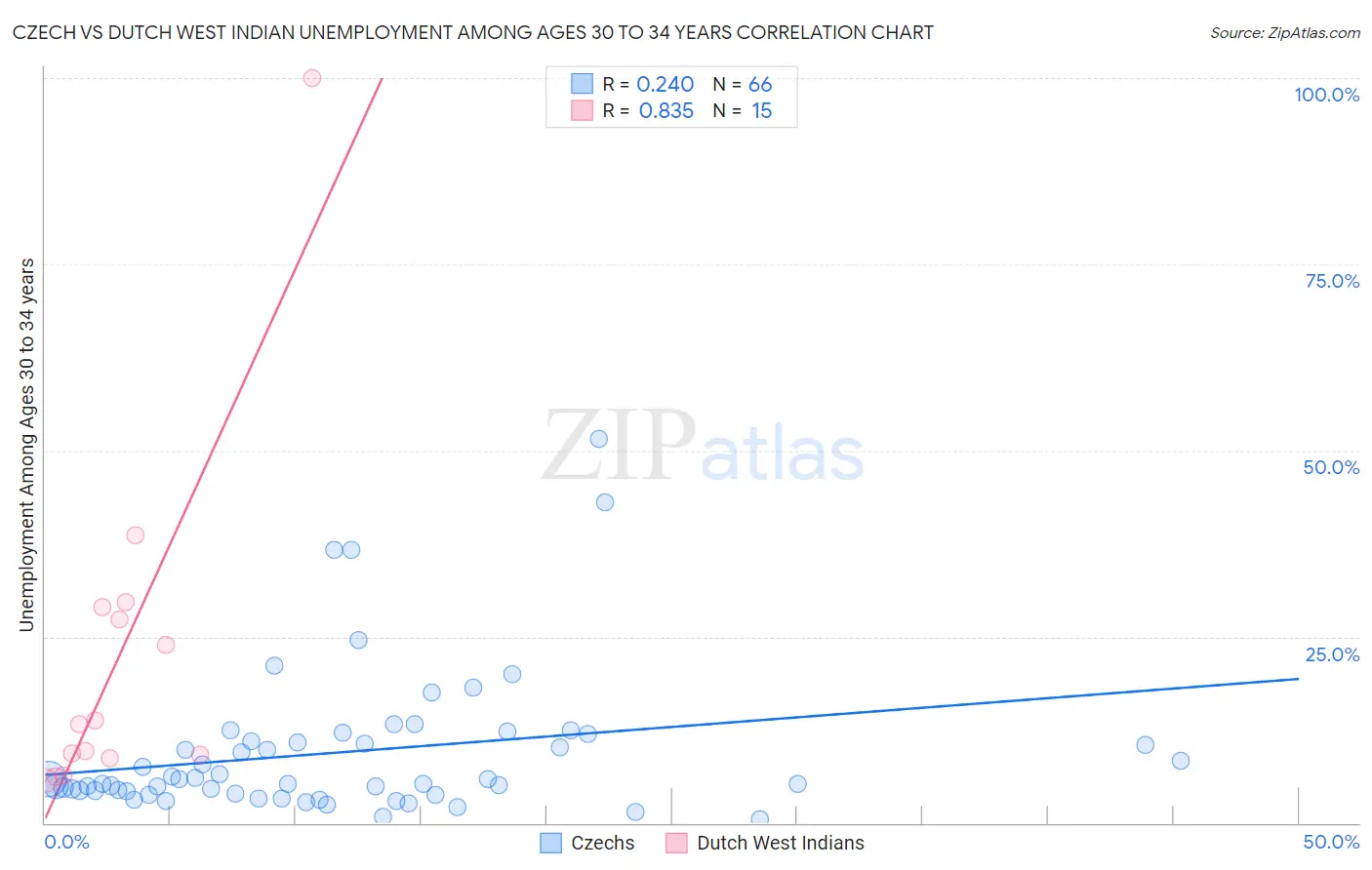 Czech vs Dutch West Indian Unemployment Among Ages 30 to 34 years