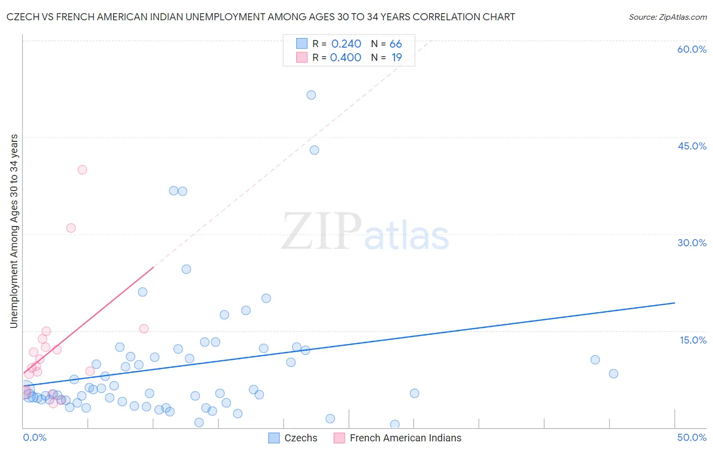 Czech vs French American Indian Unemployment Among Ages 30 to 34 years