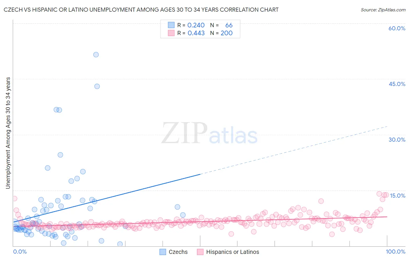 Czech vs Hispanic or Latino Unemployment Among Ages 30 to 34 years