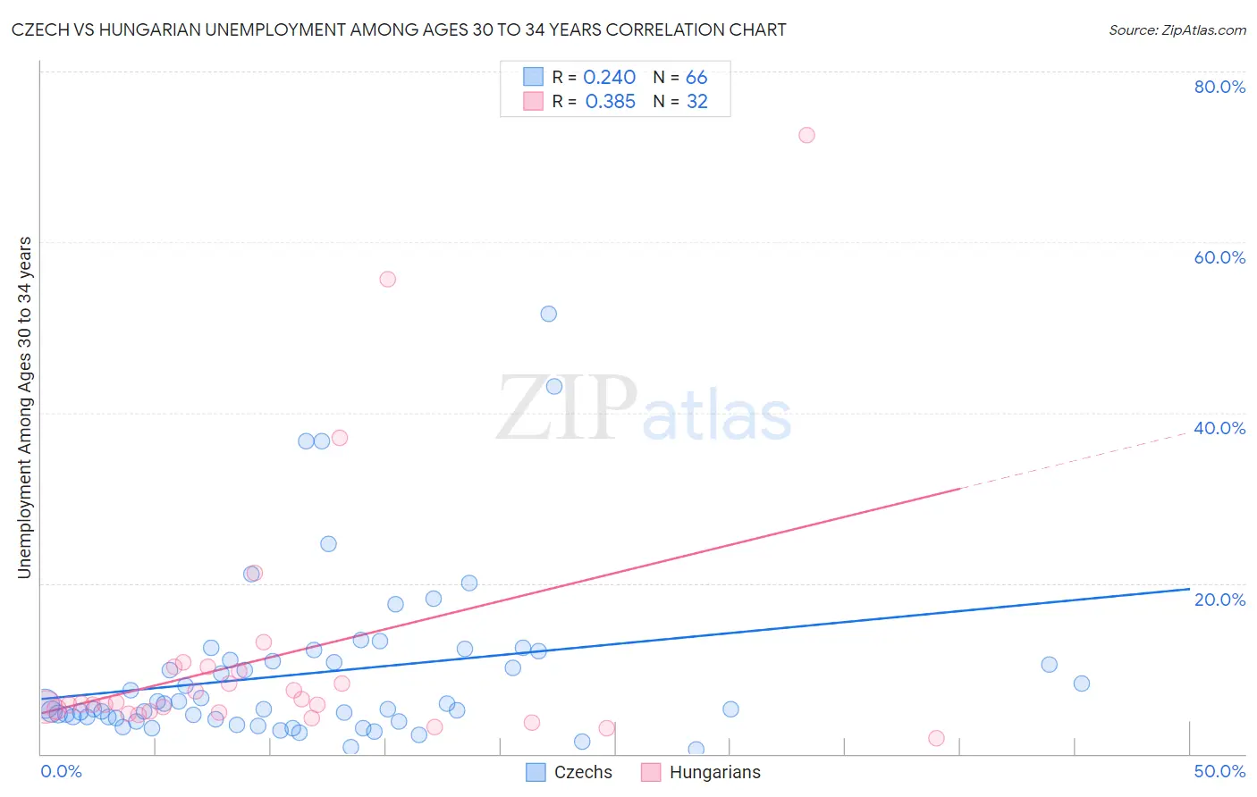 Czech vs Hungarian Unemployment Among Ages 30 to 34 years