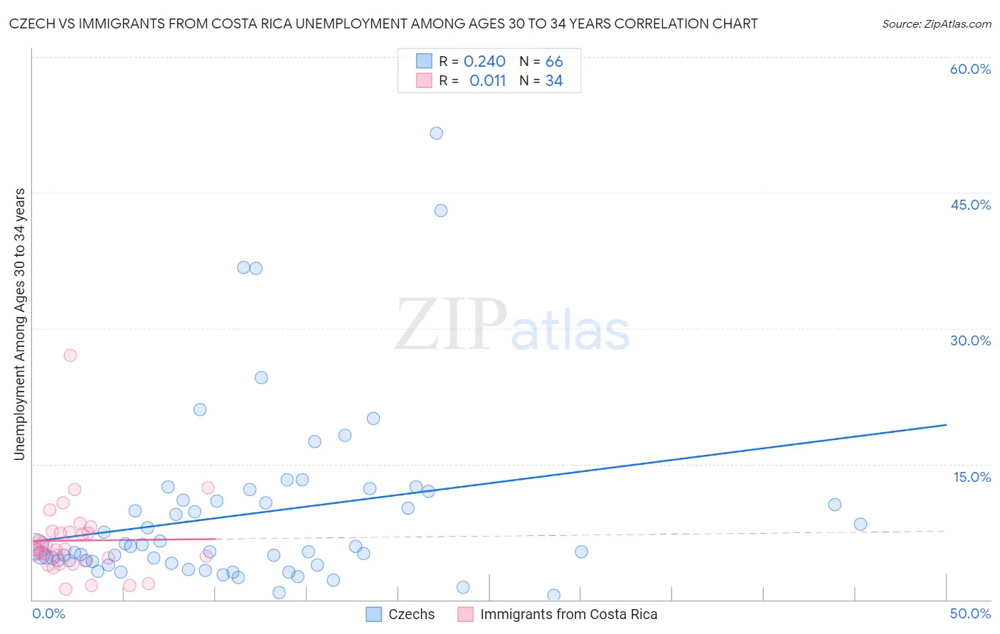 Czech vs Immigrants from Costa Rica Unemployment Among Ages 30 to 34 years