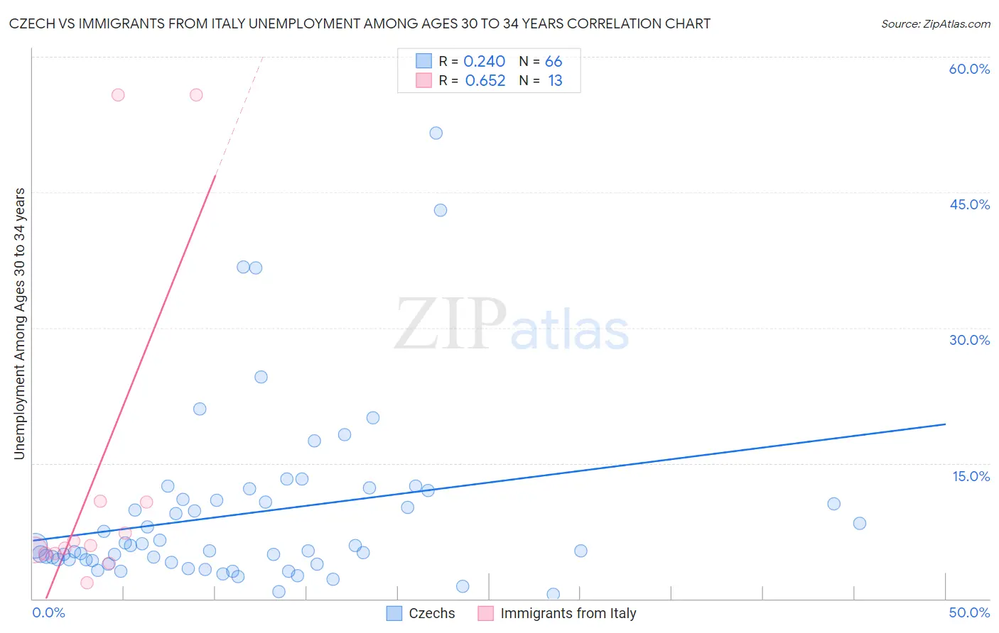 Czech vs Immigrants from Italy Unemployment Among Ages 30 to 34 years