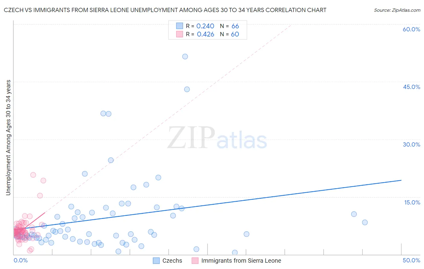 Czech vs Immigrants from Sierra Leone Unemployment Among Ages 30 to 34 years