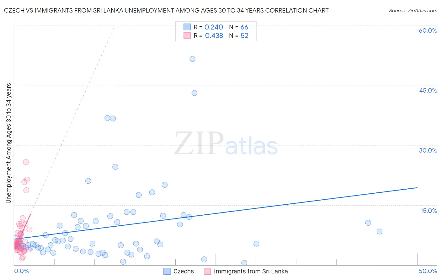 Czech vs Immigrants from Sri Lanka Unemployment Among Ages 30 to 34 years