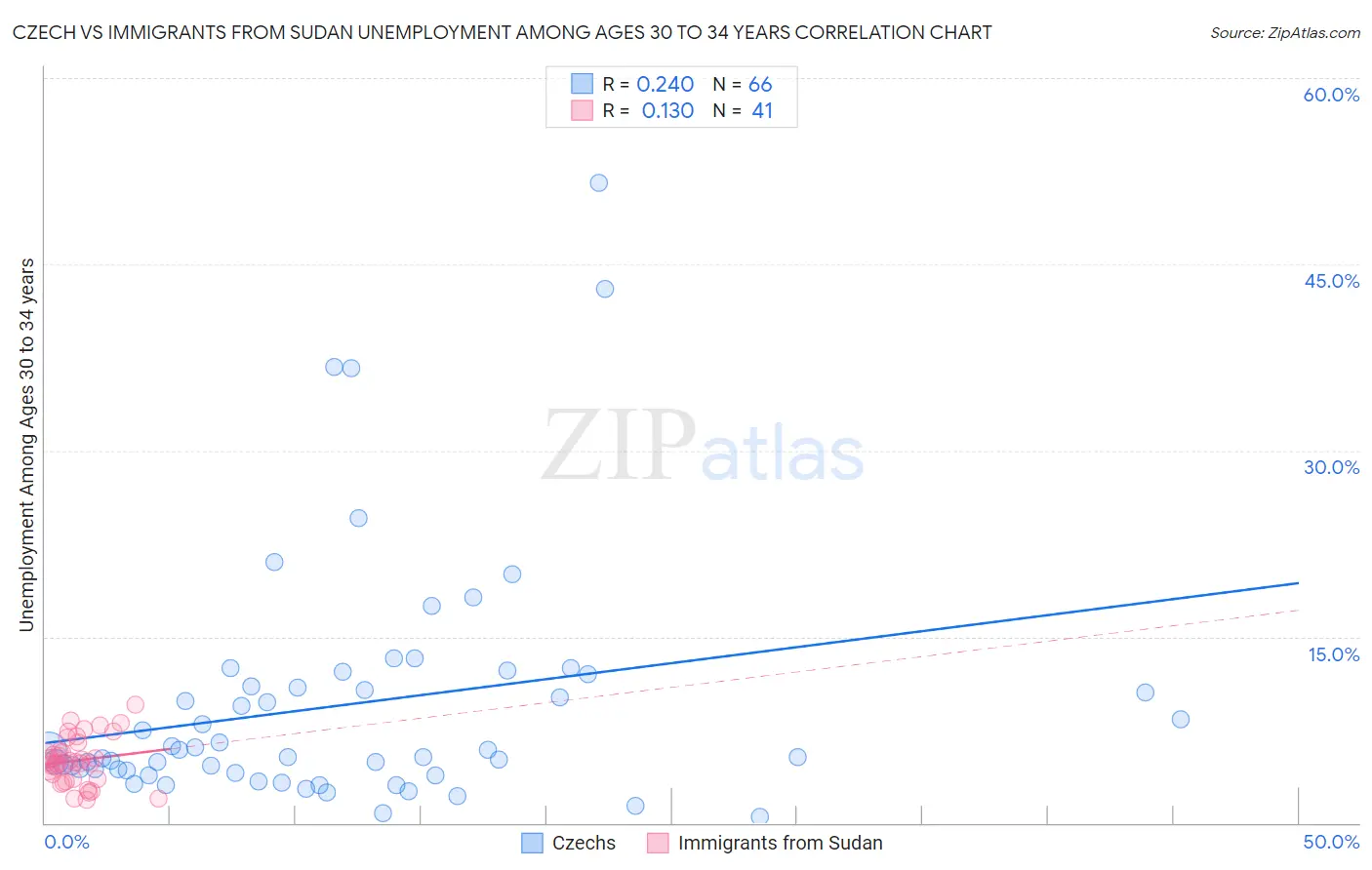 Czech vs Immigrants from Sudan Unemployment Among Ages 30 to 34 years