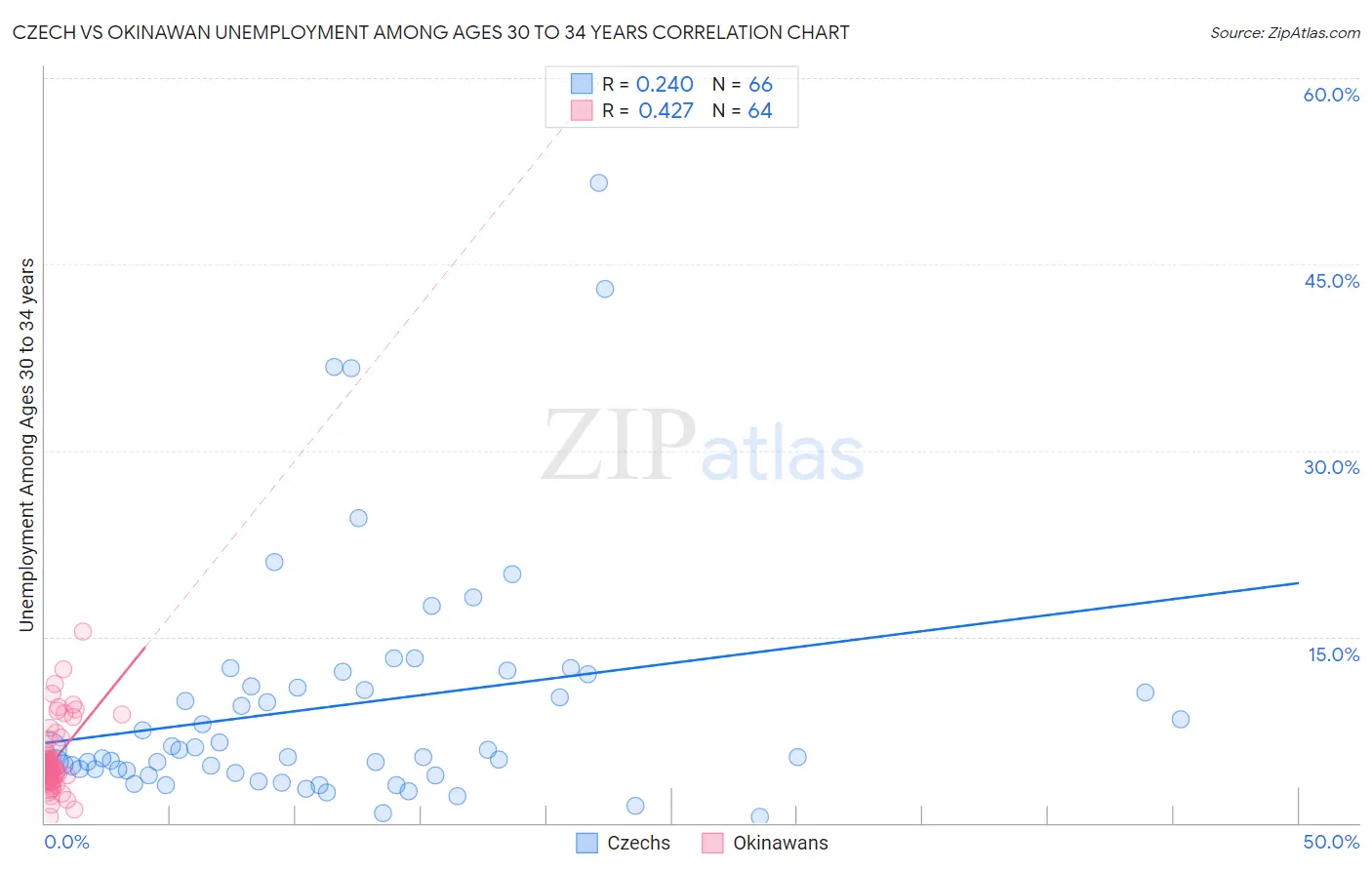 Czech vs Okinawan Unemployment Among Ages 30 to 34 years