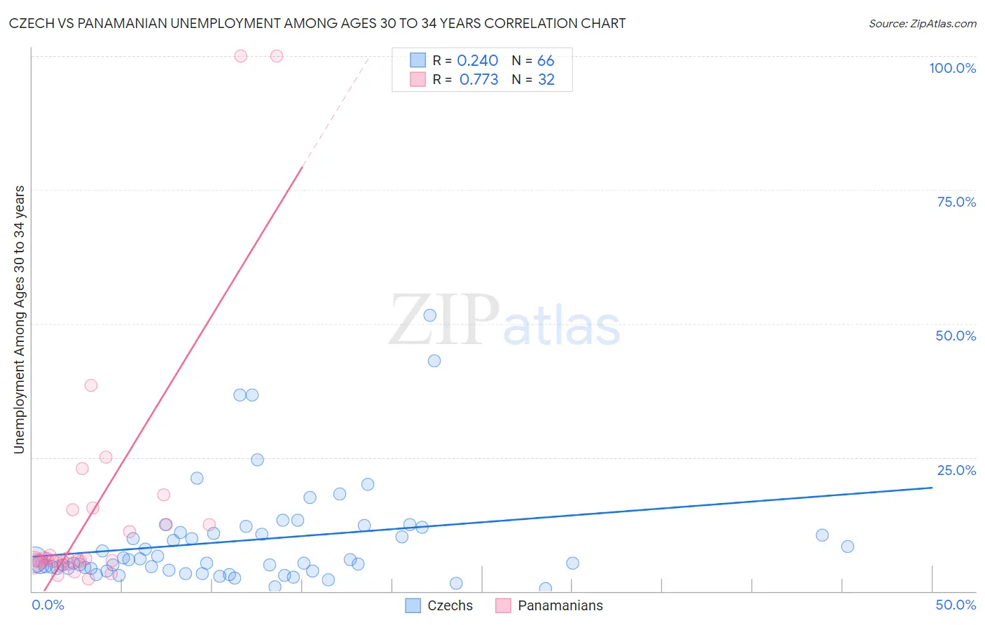 Czech vs Panamanian Unemployment Among Ages 30 to 34 years