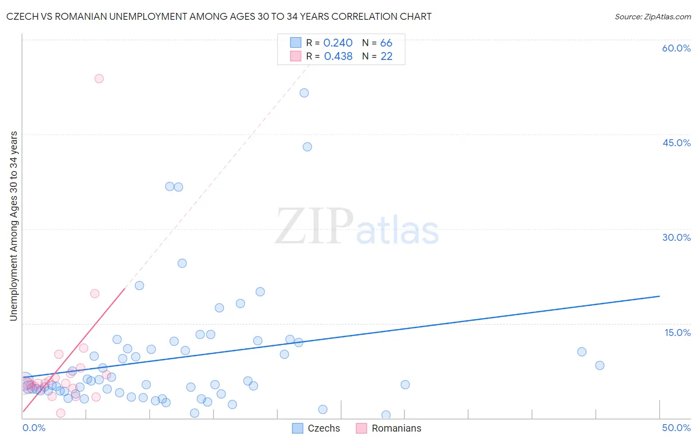 Czech vs Romanian Unemployment Among Ages 30 to 34 years