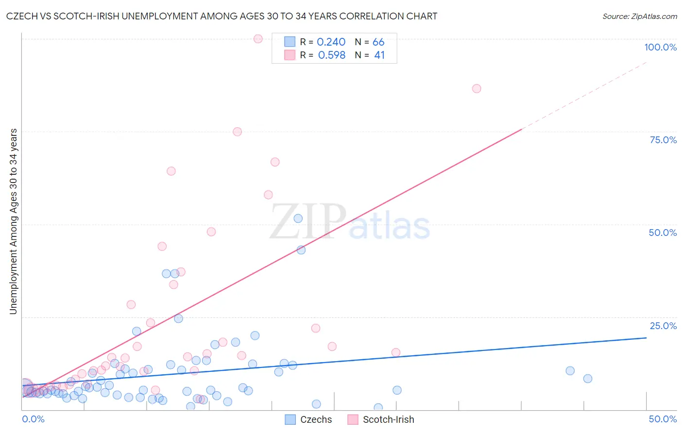 Czech vs Scotch-Irish Unemployment Among Ages 30 to 34 years