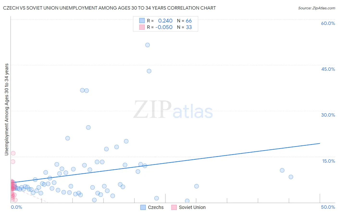 Czech vs Soviet Union Unemployment Among Ages 30 to 34 years