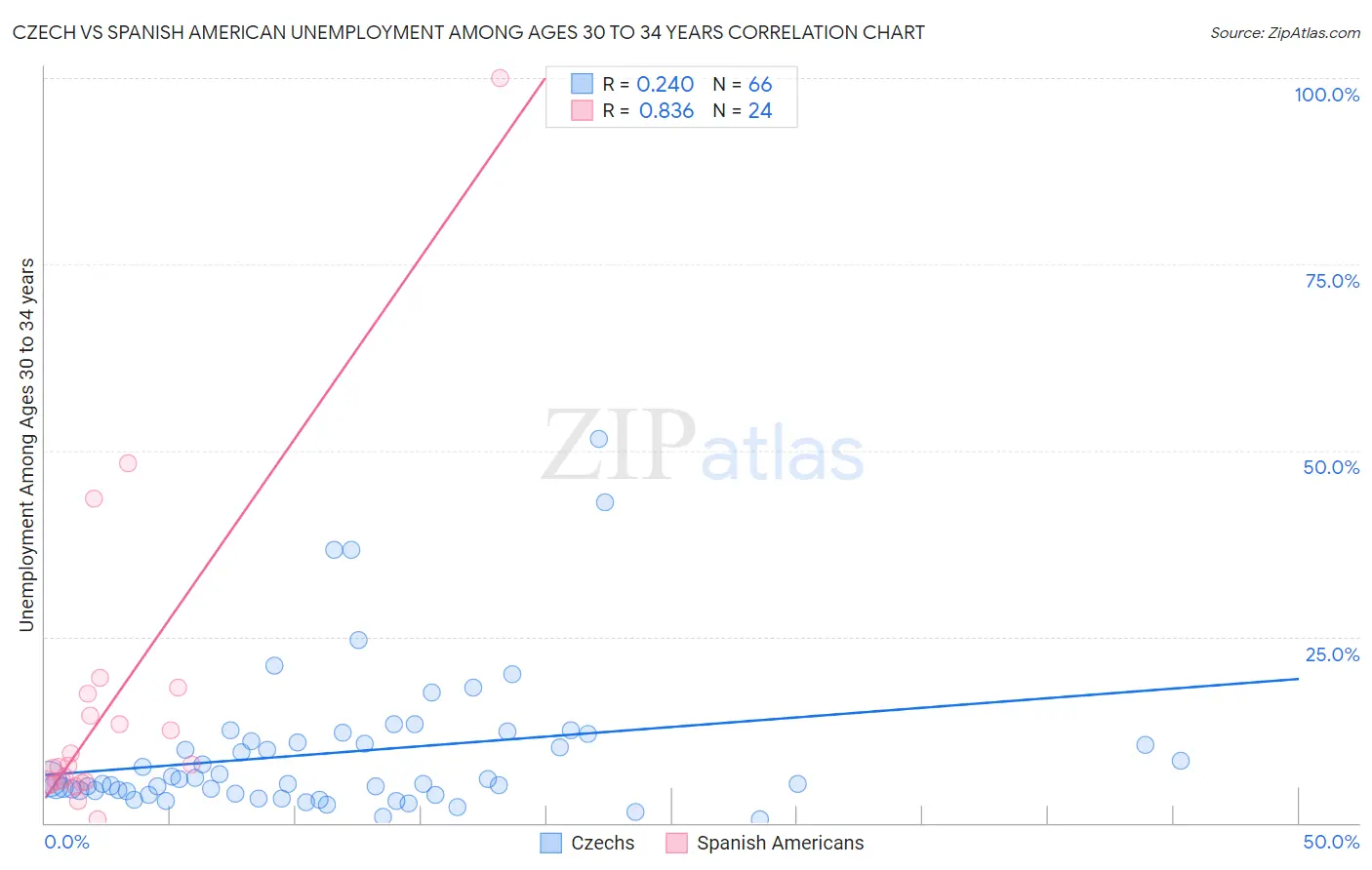 Czech vs Spanish American Unemployment Among Ages 30 to 34 years