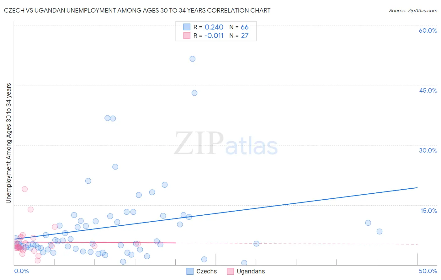 Czech vs Ugandan Unemployment Among Ages 30 to 34 years