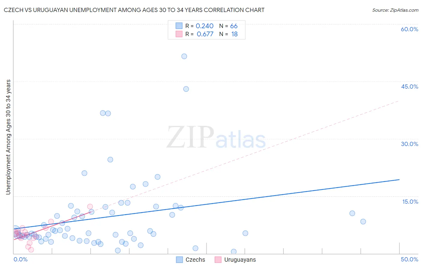 Czech vs Uruguayan Unemployment Among Ages 30 to 34 years