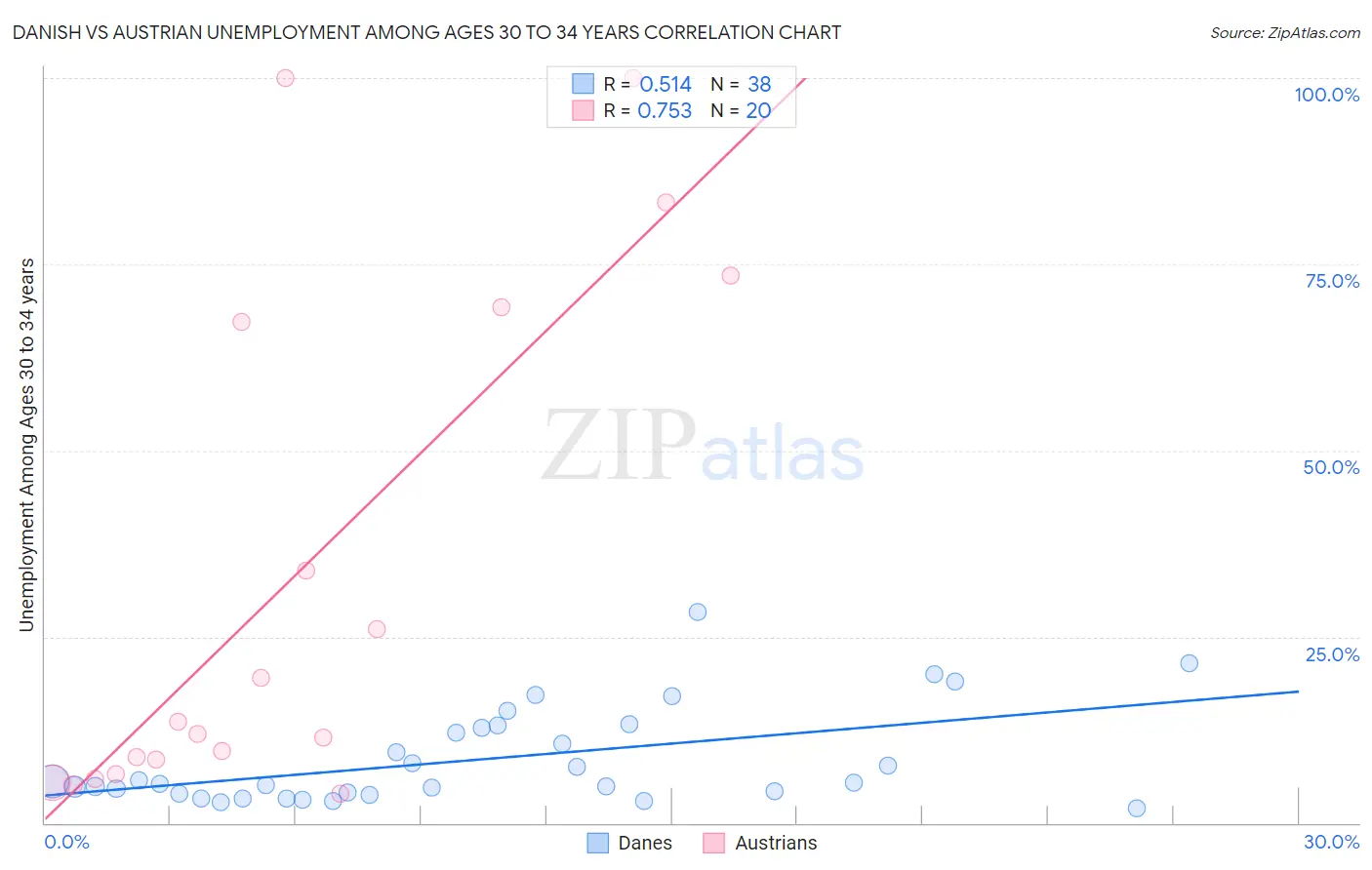 Danish vs Austrian Unemployment Among Ages 30 to 34 years