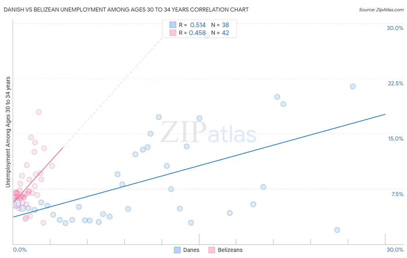 Danish vs Belizean Unemployment Among Ages 30 to 34 years