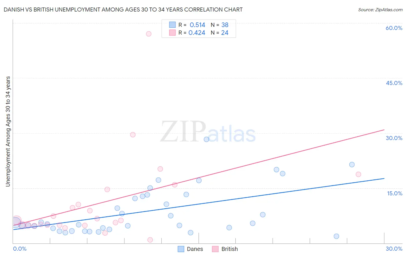 Danish vs British Unemployment Among Ages 30 to 34 years