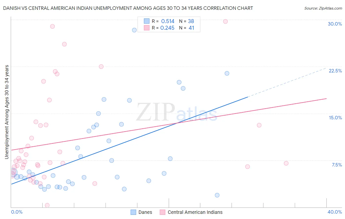 Danish vs Central American Indian Unemployment Among Ages 30 to 34 years