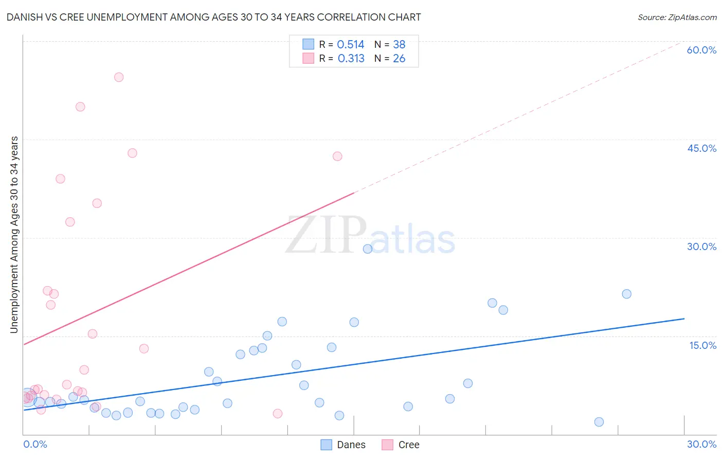 Danish vs Cree Unemployment Among Ages 30 to 34 years