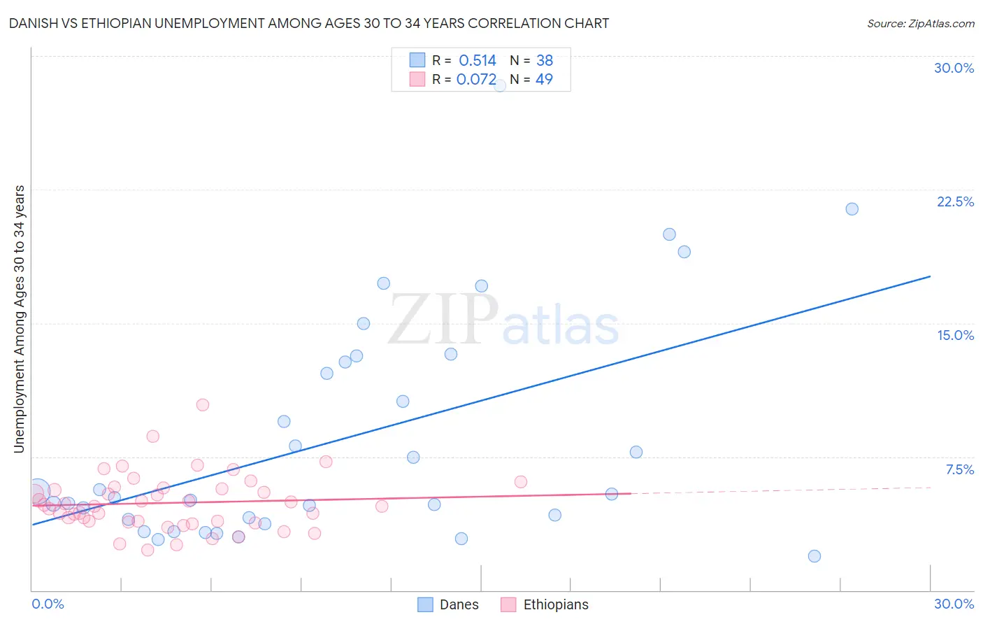 Danish vs Ethiopian Unemployment Among Ages 30 to 34 years