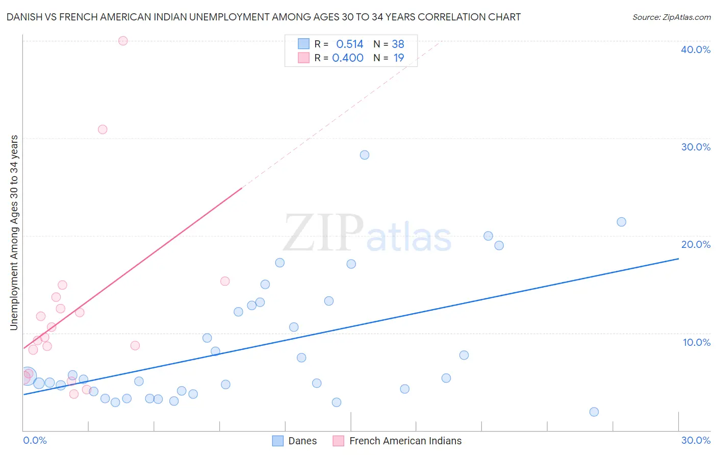 Danish vs French American Indian Unemployment Among Ages 30 to 34 years