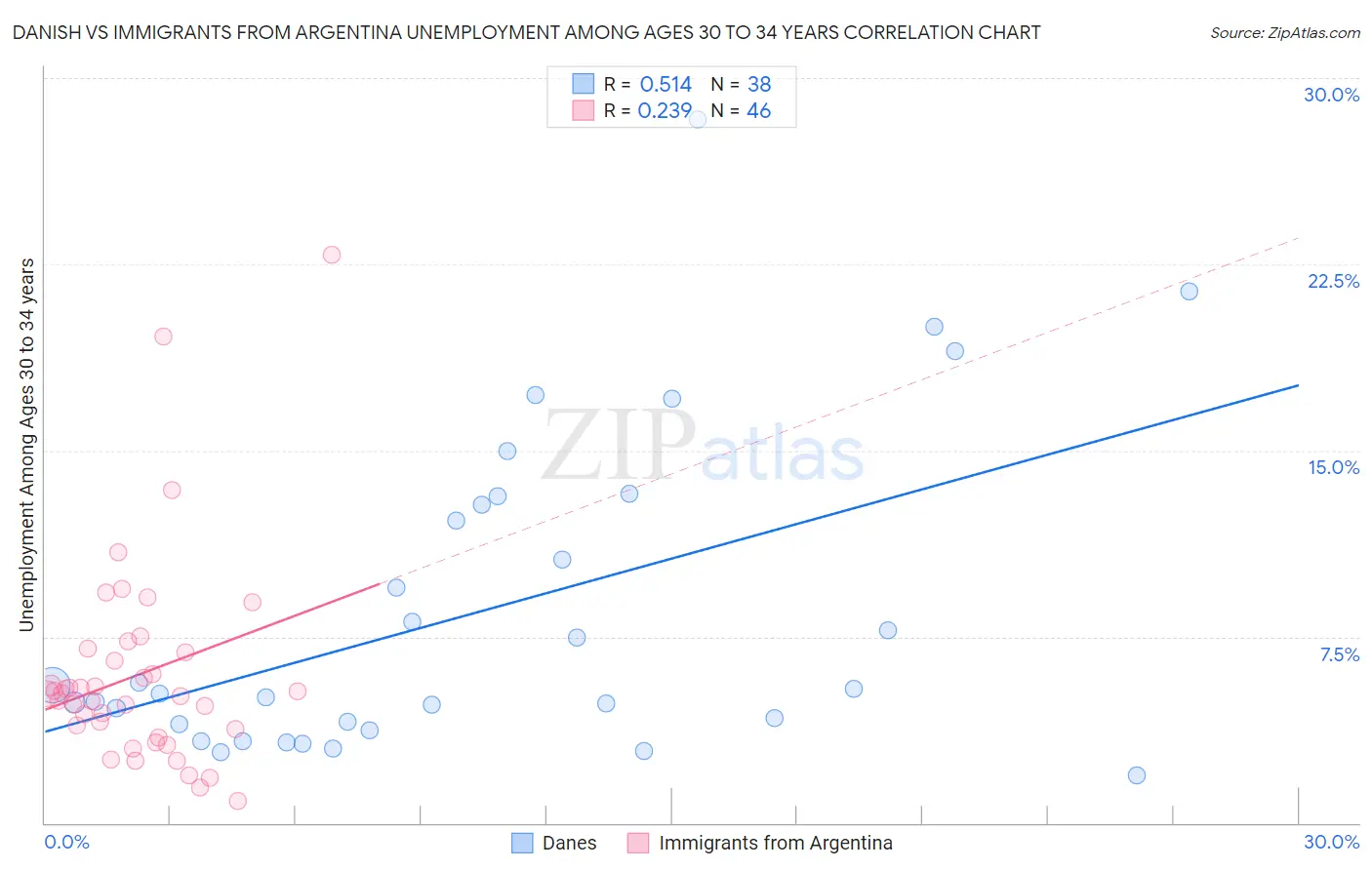 Danish vs Immigrants from Argentina Unemployment Among Ages 30 to 34 years