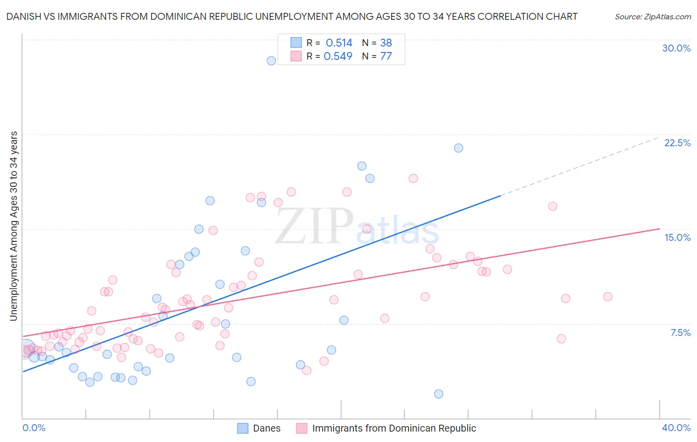 Danish vs Immigrants from Dominican Republic Unemployment Among Ages 30 to 34 years