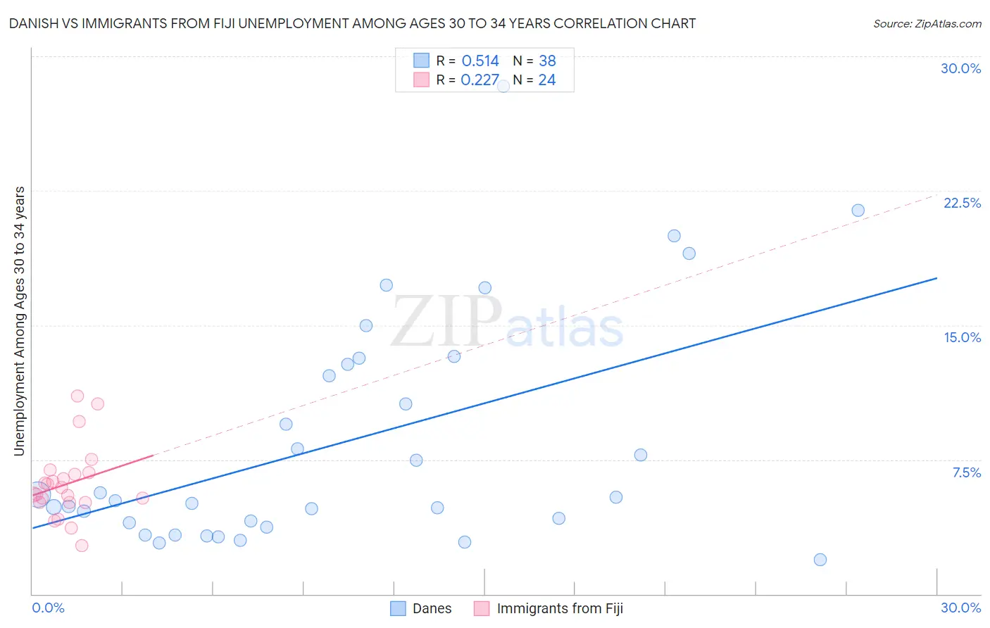 Danish vs Immigrants from Fiji Unemployment Among Ages 30 to 34 years