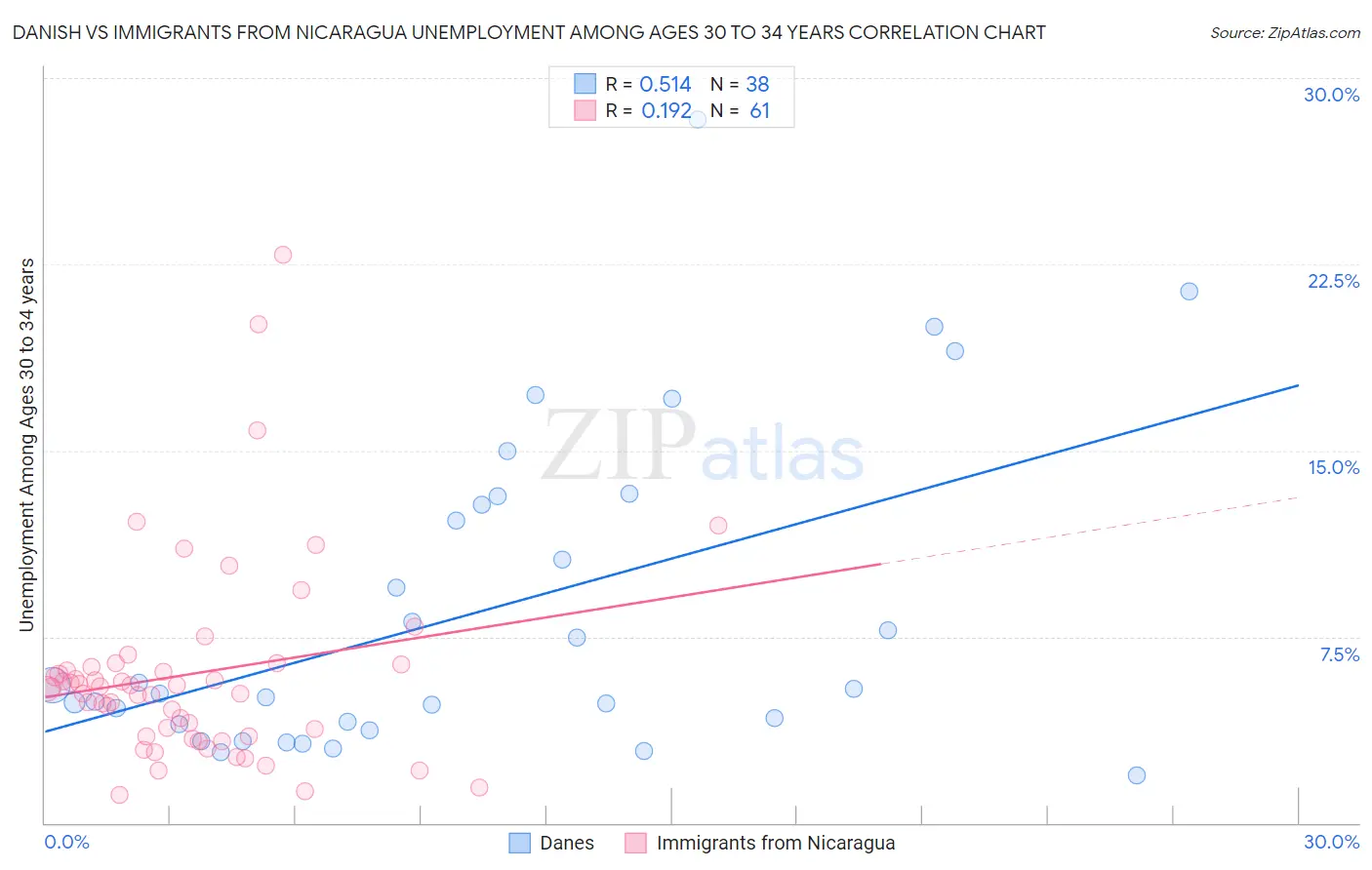 Danish vs Immigrants from Nicaragua Unemployment Among Ages 30 to 34 years