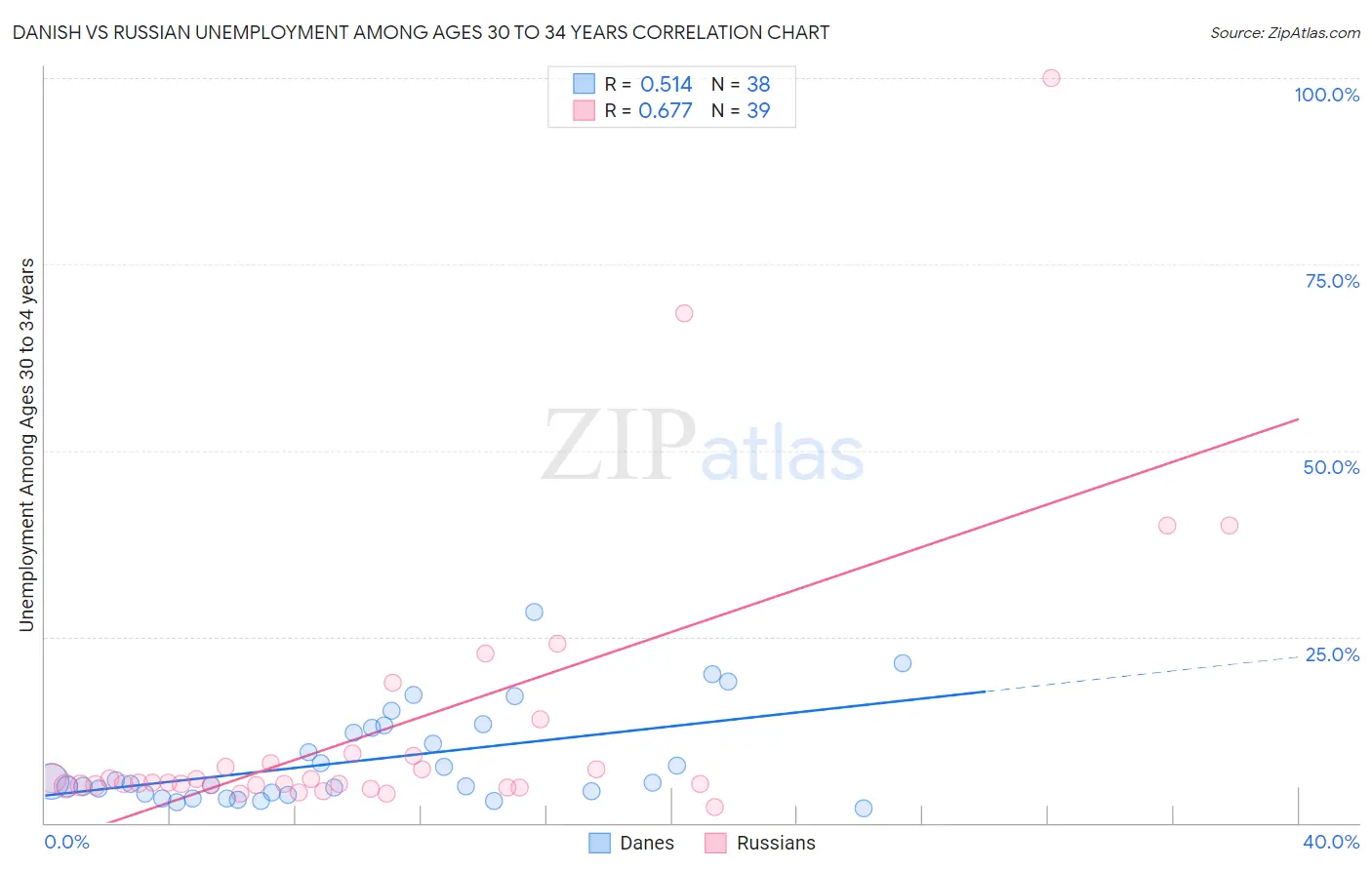 Danish vs Russian Unemployment Among Ages 30 to 34 years