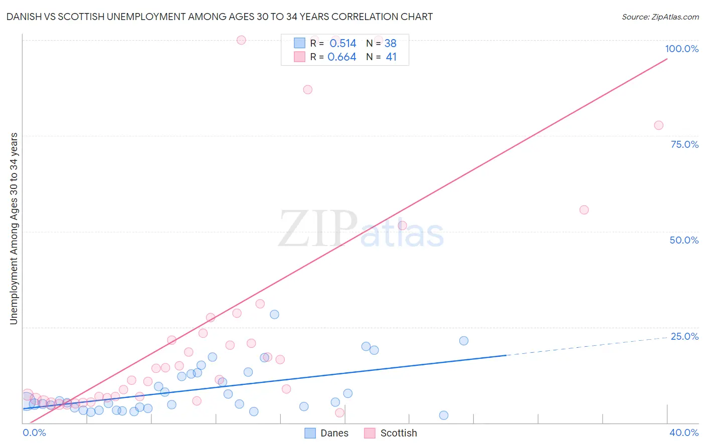 Danish vs Scottish Unemployment Among Ages 30 to 34 years