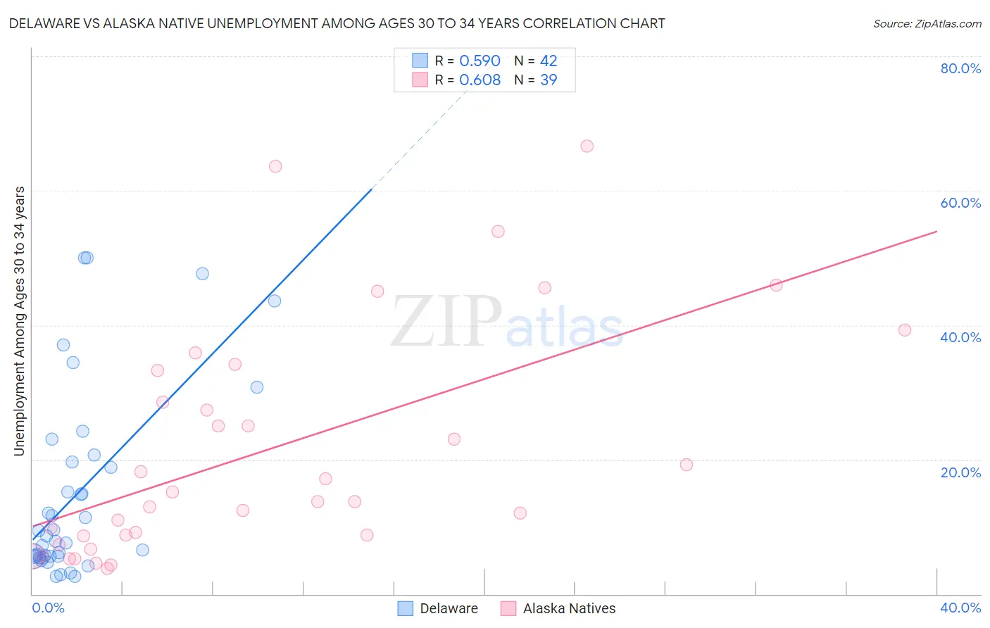 Delaware vs Alaska Native Unemployment Among Ages 30 to 34 years