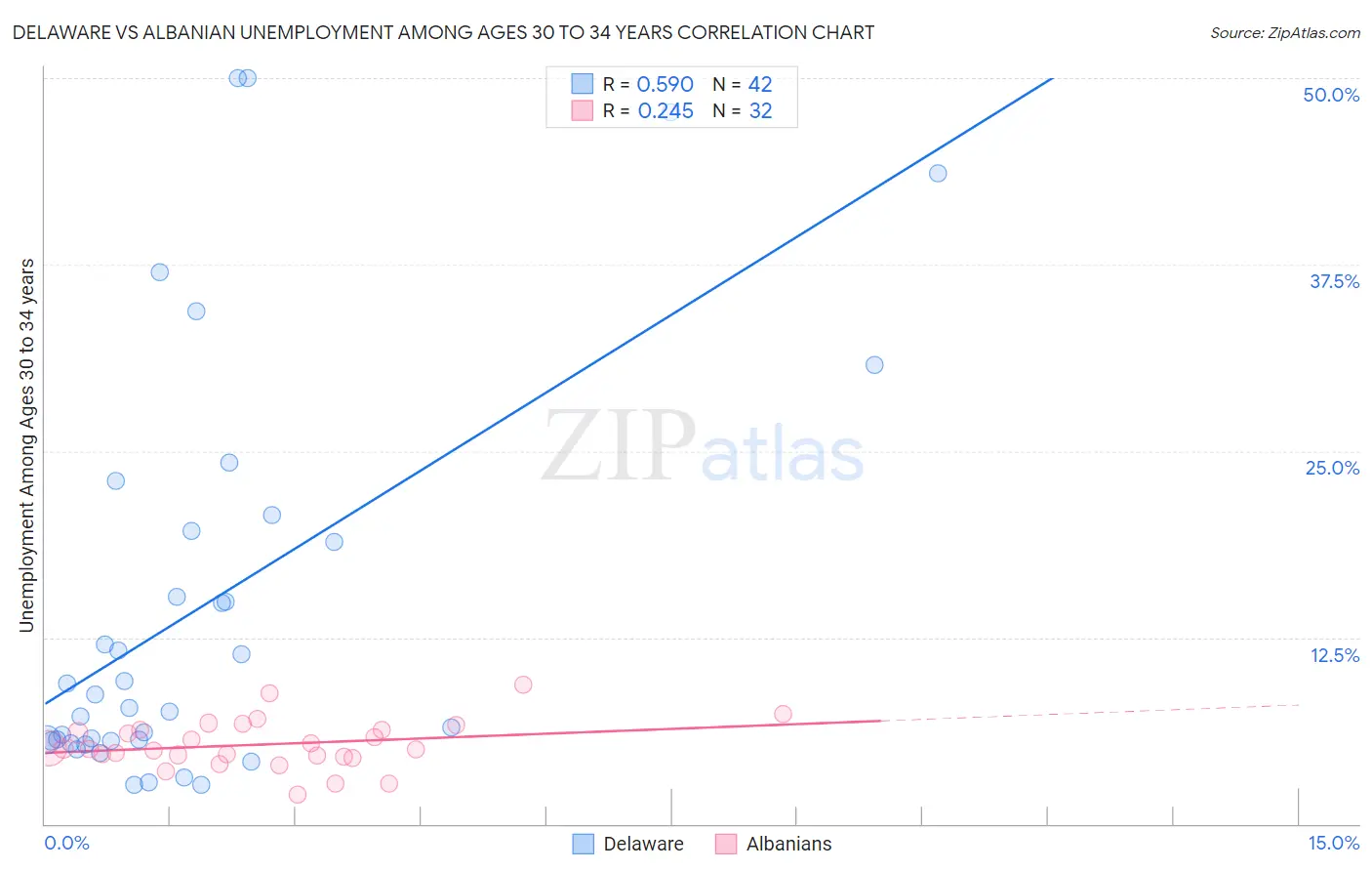 Delaware vs Albanian Unemployment Among Ages 30 to 34 years