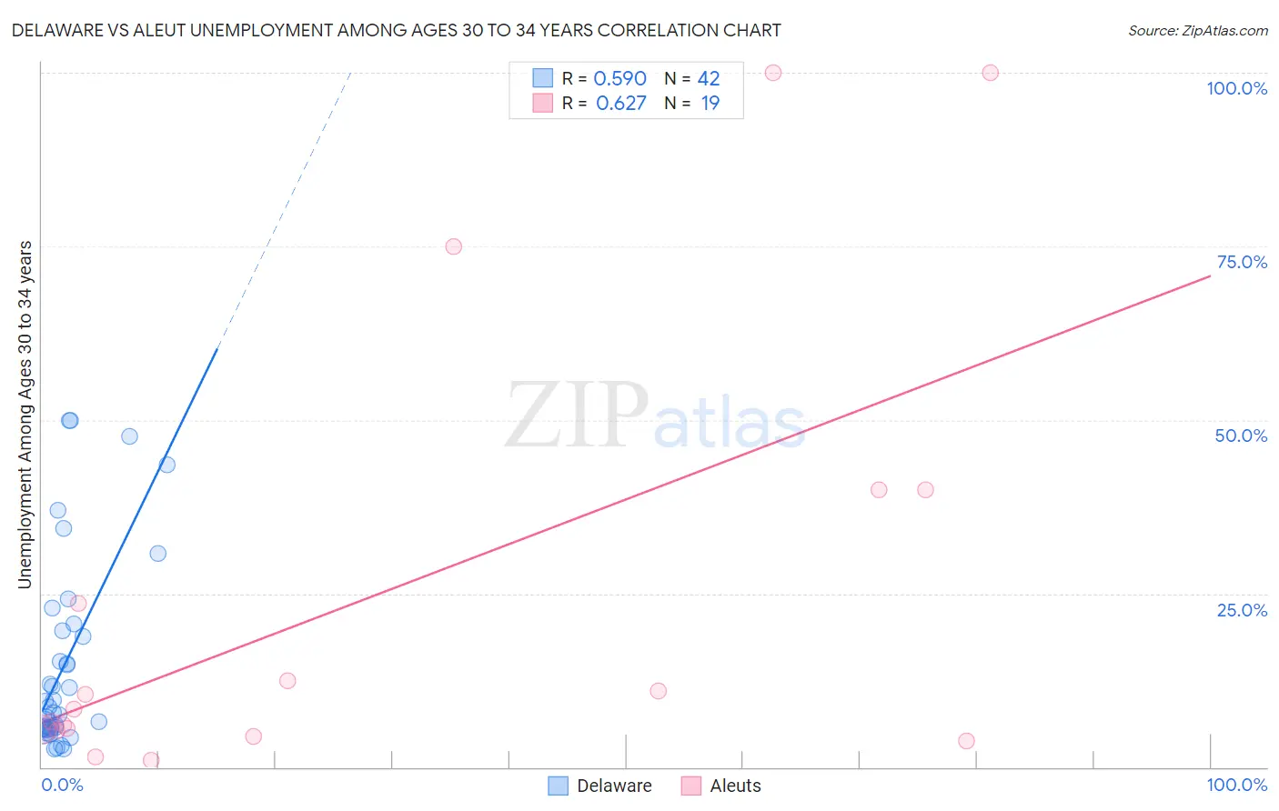 Delaware vs Aleut Unemployment Among Ages 30 to 34 years