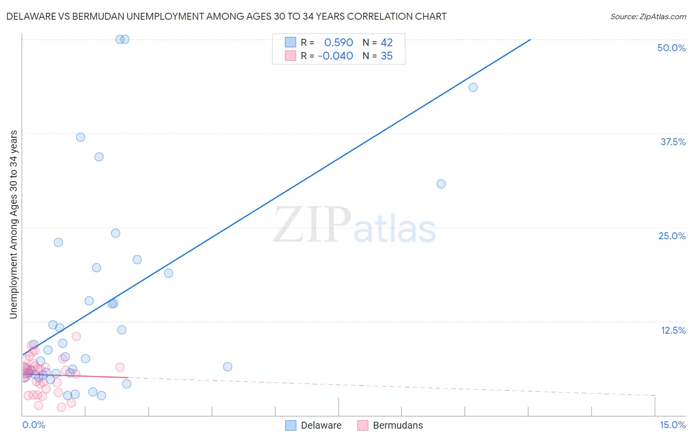 Delaware vs Bermudan Unemployment Among Ages 30 to 34 years