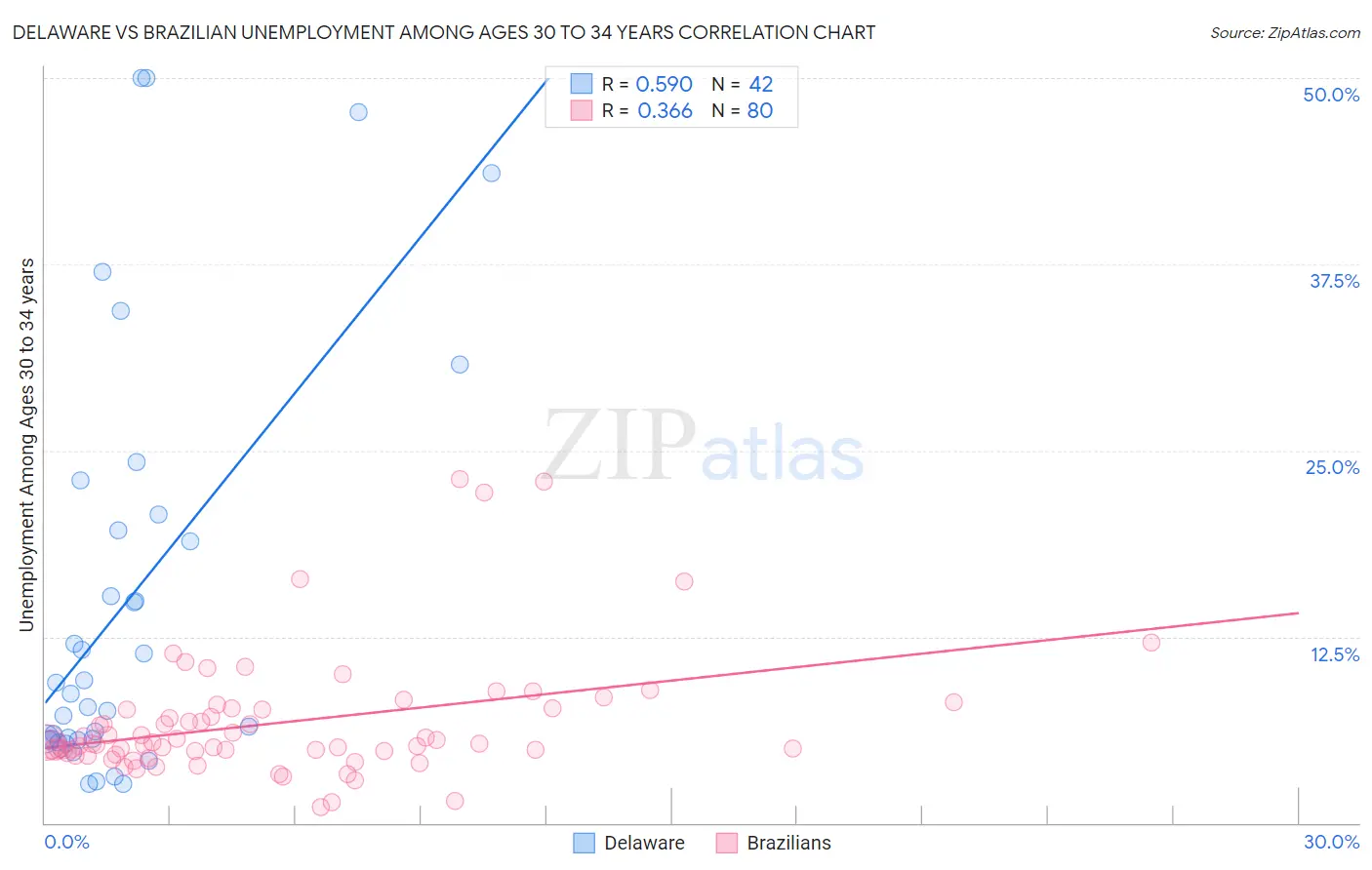 Delaware vs Brazilian Unemployment Among Ages 30 to 34 years