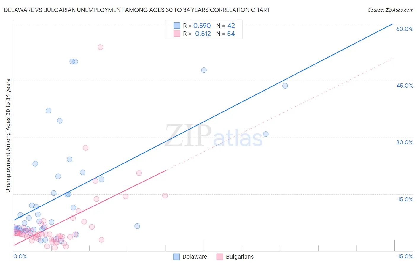 Delaware vs Bulgarian Unemployment Among Ages 30 to 34 years