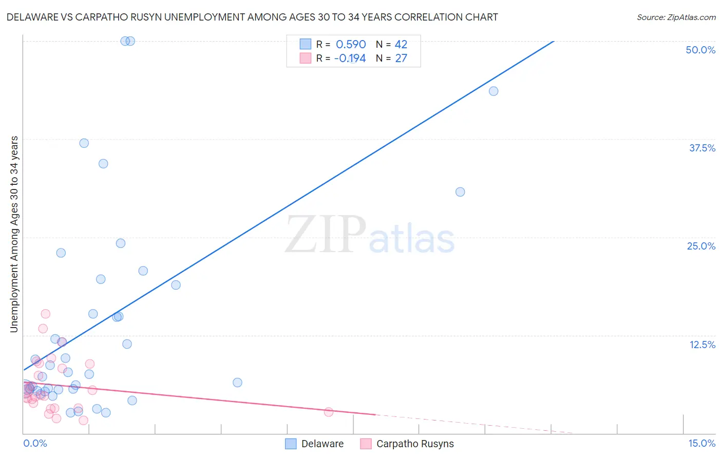 Delaware vs Carpatho Rusyn Unemployment Among Ages 30 to 34 years