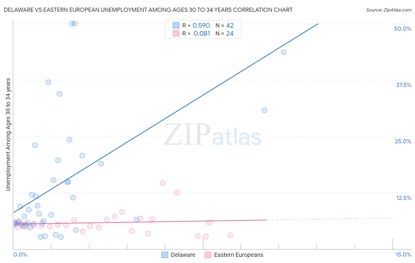 Delaware vs Eastern European Unemployment Among Ages 30 to 34 years