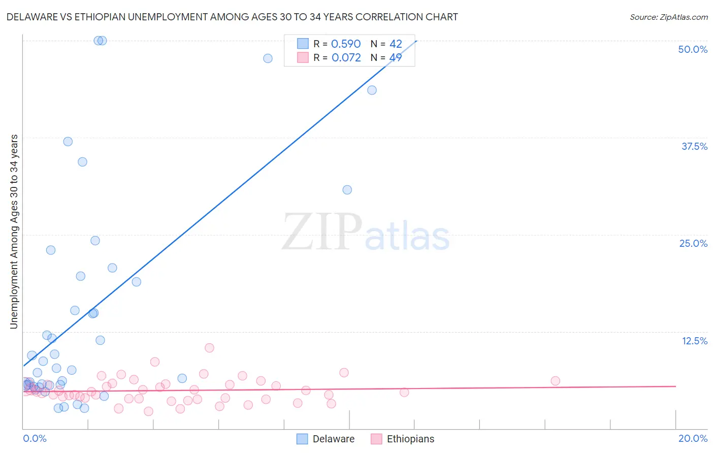 Delaware vs Ethiopian Unemployment Among Ages 30 to 34 years