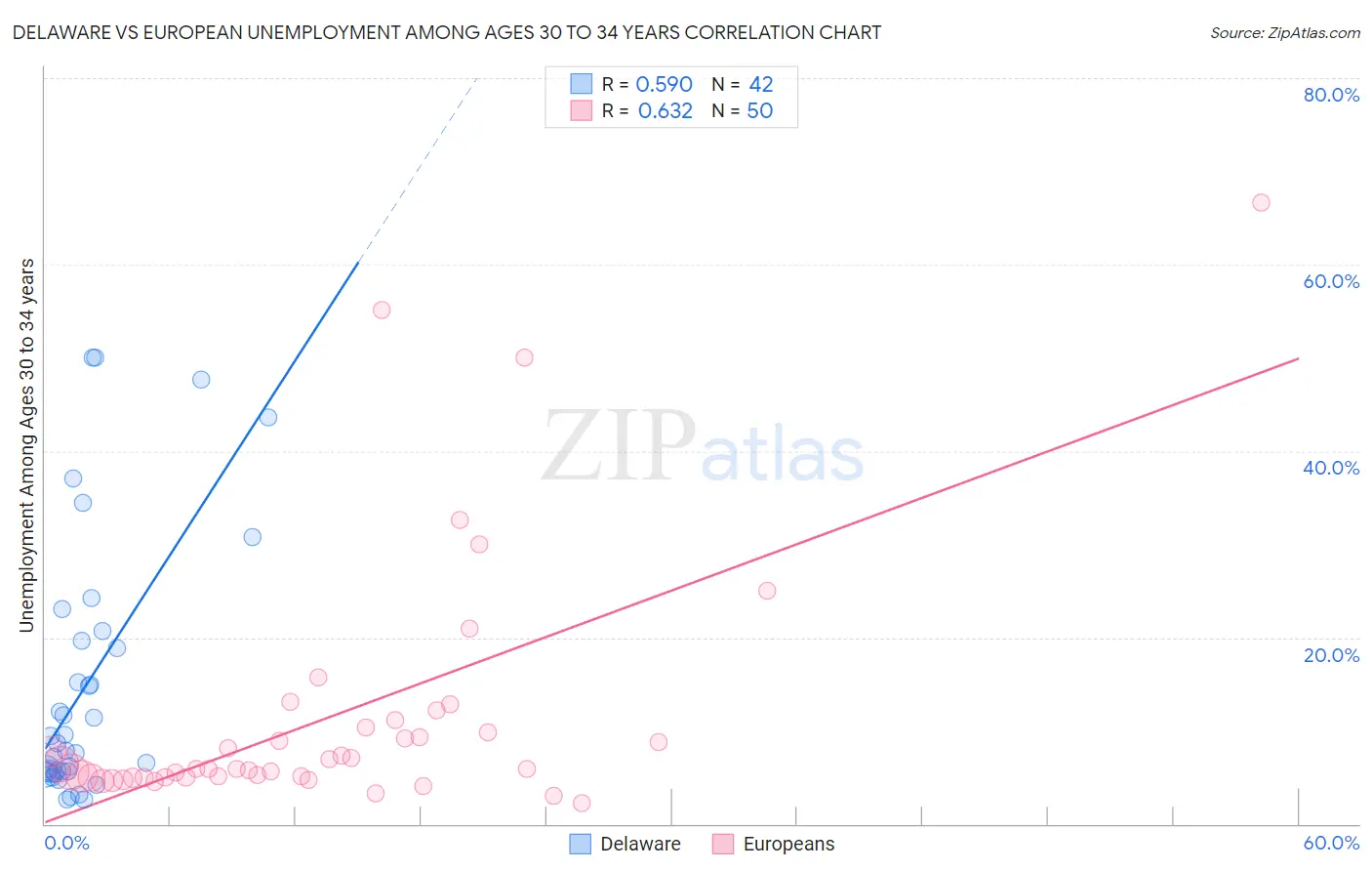 Delaware vs European Unemployment Among Ages 30 to 34 years